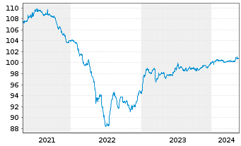 Chart Allstate Corp., The DL-FLR Bonds 2013(23/53) - 5 Years