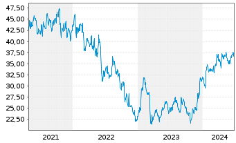 Chart Ally Financial Inc. - 5 années