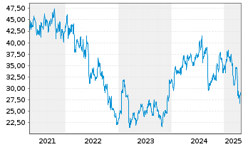 Chart Ally Financial Inc. - 5 années