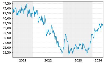 Chart Ally Financial Inc. - 5 Years