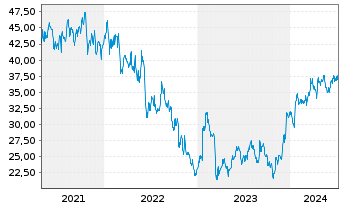 Chart Ally Financial Inc. - 5 années