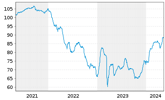 Chart Ally Financial Inc. DL-FLR Nts 2021(26/Und.) - 5 années