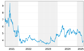 Chart Alpha Pro Tech Ltd. - 5 Years