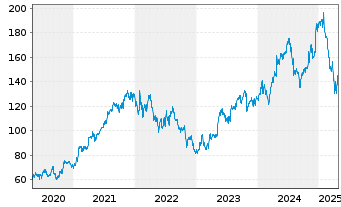 Chart Alphabet Inc. Class A  - 5 années