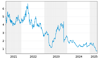 Chart Alto Ingredients Inc. - 5 années