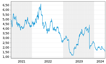 Chart Alto Ingredients Inc. - 5 Years