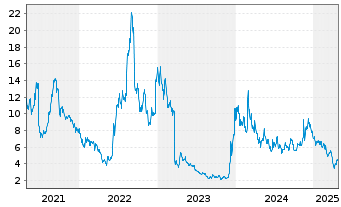 Chart Altimmune Inc. - 5 années