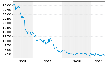 Chart Altice USA Inc. - 5 années