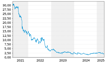 Chart Altice USA Inc. - 5 Years