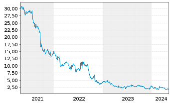 Chart Altice USA Inc. - 5 Jahre