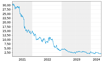 Chart Altice USA Inc. - 5 Years