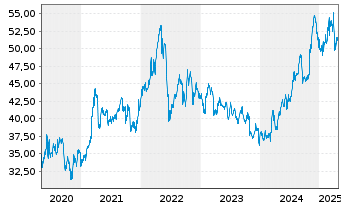 Chart Altria Group Inc. - 5 années