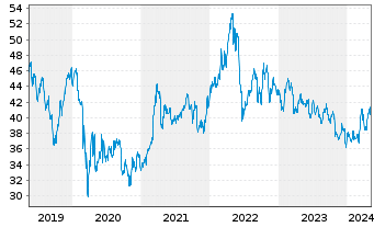 Chart Altria Group Inc. - 5 Years