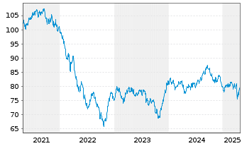 Chart Altria Group Inc. DL-Notes 2012(42) - 5 Years