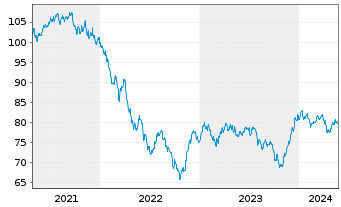 Chart Altria Group Inc. DL-Notes 2012(42) - 5 Years