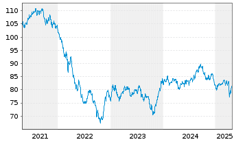 Chart Altria Group Inc. DL-Notes 2013(43) - 5 Years