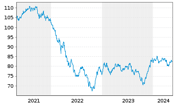 Chart Altria Group Inc. DL-Notes 2013(43) - 5 Years