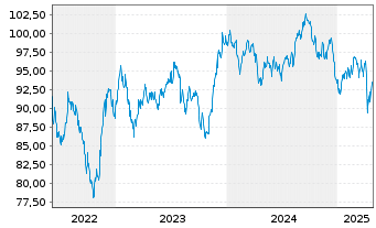 Chart Altria Group Inc. DL-Notes 2013(44) - 5 années