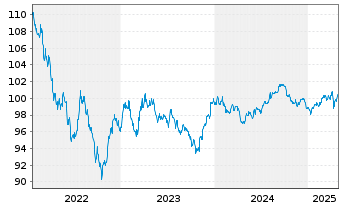 Chart Altria Group Inc. DL-Notes 2019(19/29) - 5 Years