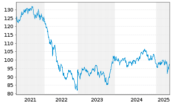 Chart Altria Group Inc. DL-Notes 2019(19/49) - 5 Years