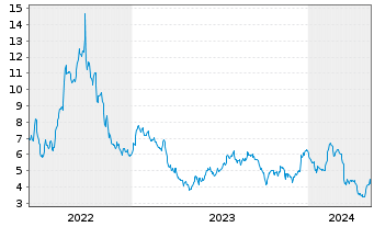 Chart Altus Power Inc. - 5 Years