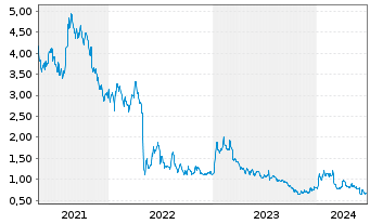 Chart Amarin Corp. PLC - 5 Years