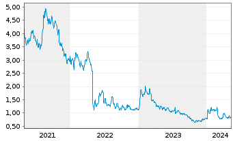 Chart Amarin Corp. PLC - 5 Years