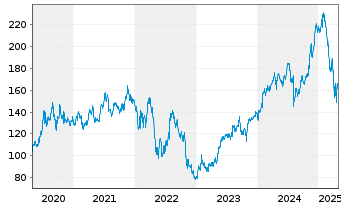 Chart Amazon.com Inc. - 5 Years