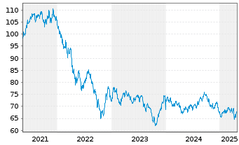 Chart Amazon.com Inc. DL-Notes 2021(21/51) - 5 Jahre