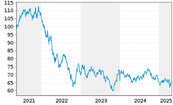 Chart Amazon.com Inc. DL-Notes 2021(21/61) - 5 Years