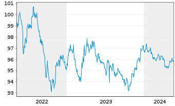 Chart Amazon.com Inc. DL-Notes 2022(22/27) - 5 Years