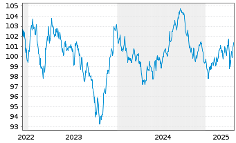 Chart Amazon.com Inc. DL-Notes 2022(22/32) - 5 années