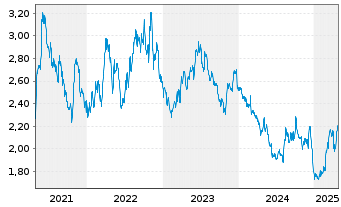 Chart AMBEV S.A. ADR - 5 années