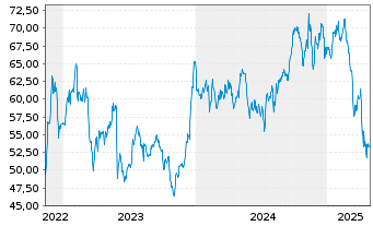 Chart AMERCO - 5 Years