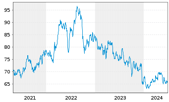 Chart Ameren Corp. - 5 années