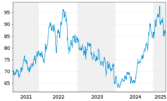 Chart Ameren Corp. - 5 Years