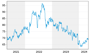 Chart Ameren Corp. - 5 Jahre