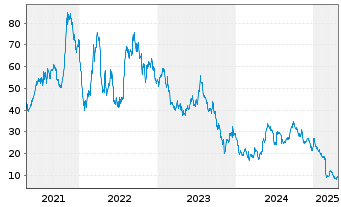 Chart Ameresco Inc. Cl.A  - 5 Years