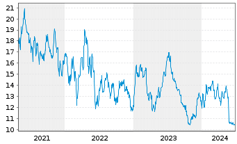 Chart American Airlines Group Inc. - 5 Years
