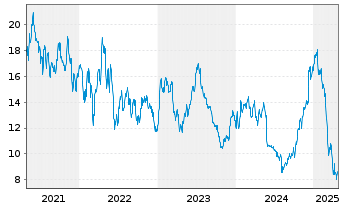 Chart American Airlines Group Inc. - 5 Years