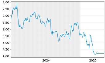 Chart American Axle & Mfg Hldgs Inc. - 5 années