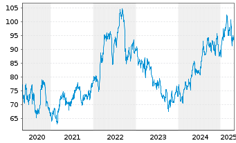 Chart American Electric Power Co.Inc - 5 années