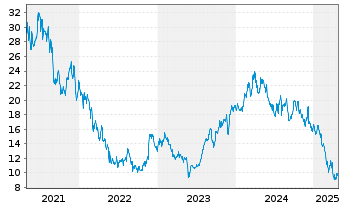 Chart American Eagle Outfitters Inc. - 5 années