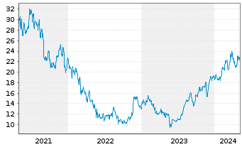 Chart American Eagle Outfitters Inc. - 5 Years