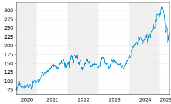 Chart American Express Co. - 5 années