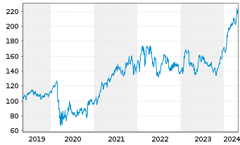 Chart American Express Co. - 5 Years