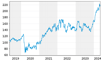 Chart American Express Co. - 5 Years