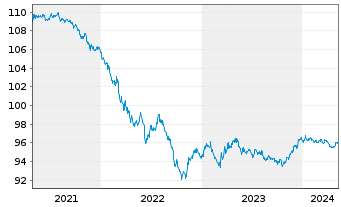 Chart American Express Co. DL-Notes 2019(22/26) - 5 Years