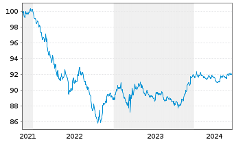 Chart American Express Co. DL-Notes 2021(26) - 5 Years