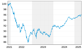 Chart American Express Co. DL-Notes 2021(26) - 5 Years